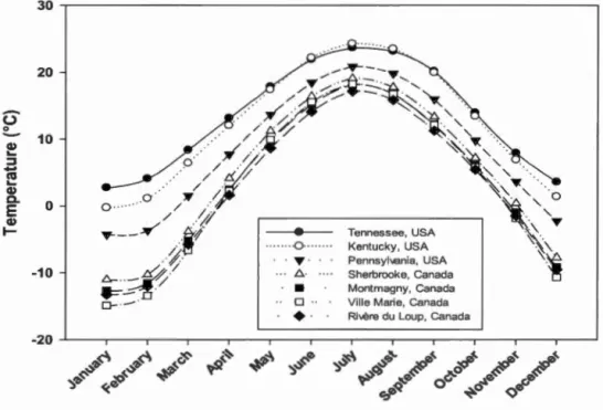 Figure  1.8.  Monthly mean temperature for each sugar maple  seed  source used  in  the 