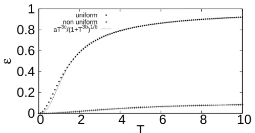 Figure 2.7: Kinetic energy ε versus reduced time T for CE in spherical symmetry with uniform and non uniform charge distributions (model from equation ( 2.27 ) with X 0 = 2)