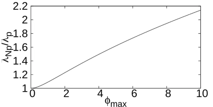 Figure 2.12: Nonlinear plasma wavelength versus the normalized maximum wake- wake-ﬁeld potential in the quasistatic approximation