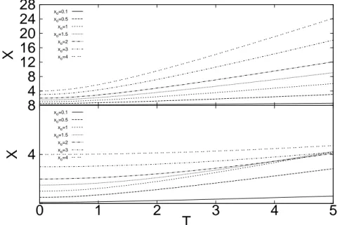 Figure 2.15: Ion positions versus time for diﬀerent initial position. (Top) Uniform density distribution µ = ∞