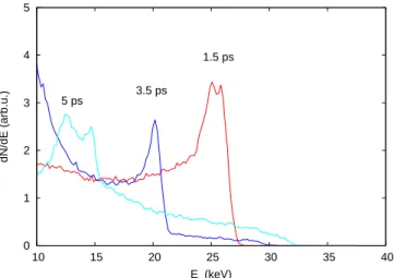 Figure 2.24: Modiﬁcation of the ion spectrum by the shock formation at 3 ps