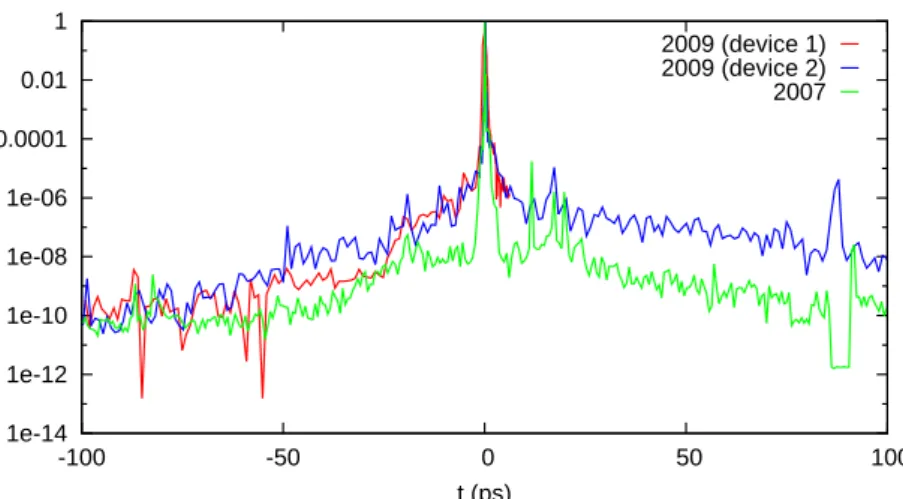 Figure 3.3: Laser “Salle Jaune” temporal contrast in 2007 and 2009. Two indepen- indepen-dent 3ω-autocorellators (devices 1 and 2) were used for comparative measurements in 2009