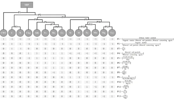 Figure 2 - 2 Sequential binary partition (SBP) of soil components to compute isometric log ratios for maximum bulk 