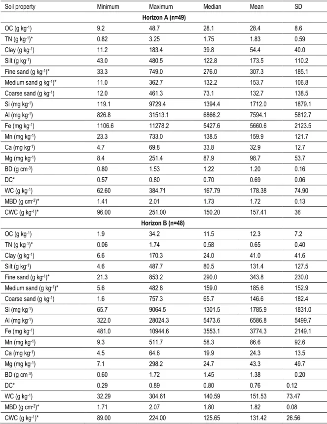 Table 2 - A. 1 Descriptive statistics of soil chemical and physical properties in horizon A and B 