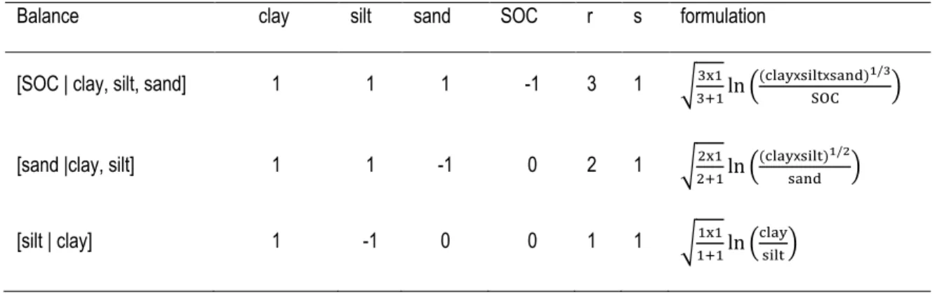 Table 3 - 1 Sequential binary partition among soil mineral components and soil organic carbon (SOC) 