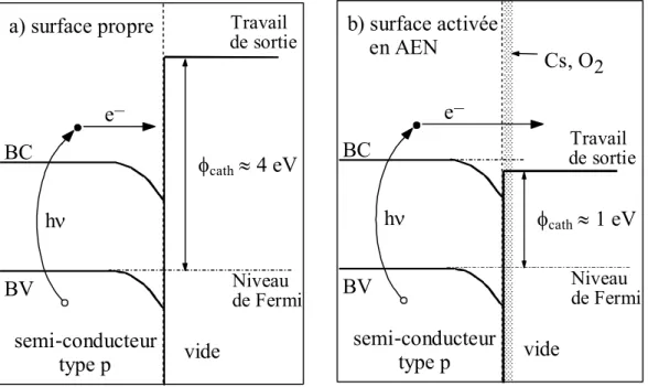 Figure II. 3 : D'après la référence 7. A gauche : structure de bandes dans l'espace réel d'un  cristal propre de GaAs dopé p