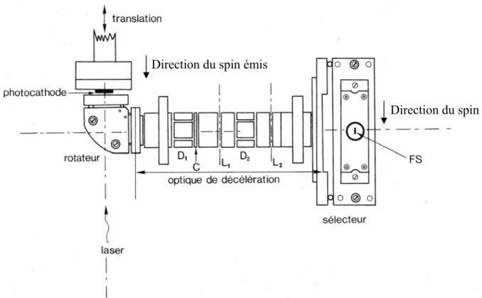 Figure II. 7 : D'après la référence 13. Schéma du spectromètre à électrons. Le rotateur  permet de passer d'une polarisation longitudinale à une polarisation transverse