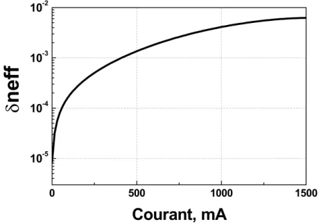 figure  2.3.4-2 Variation d'indice effectif en fonction de l'injection de courant. 