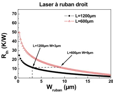 figure  4.2.5-1 Résistance thermique pour deux lasers droits de longueurs différentes