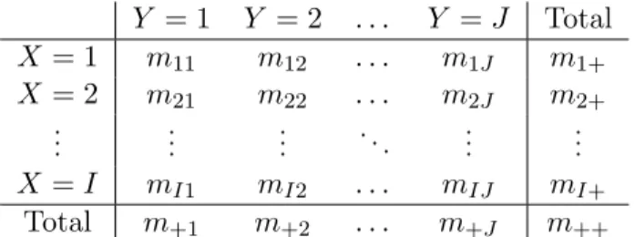 Table 1.1 – Table de contingence pour les variables aléatoires X et Y divisées en I et J catégories respectivement.
