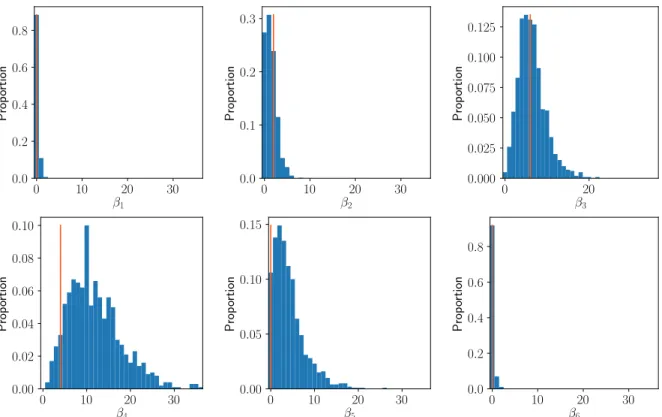 Figure 2.5 – Distribution des nombres de Betti, de β 1 à β 6 . La ligne verticale orange représente