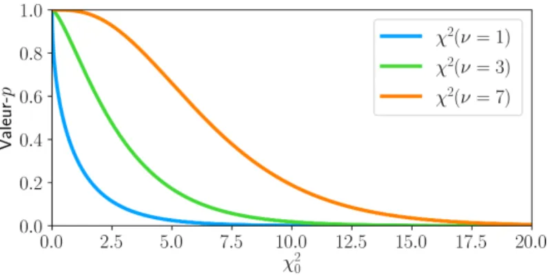 Figure 3.3 – Évolution de la valeur-p en fonction de la statistique χ 2