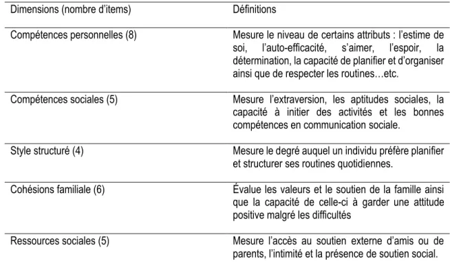 Tableau 1.1 Définitions des dimensions du Resilience scale for adolescents (READ) 