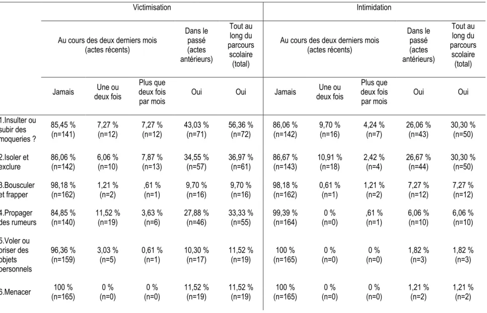 Tableau 3.2 Prévalence des gestes de victimisation et d’intimidation des jeunes du secondaire tout au long du parcours scolaire 