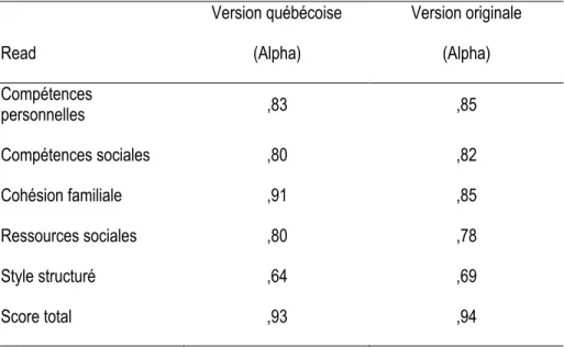 Tableau 3.5 Indices de cohérence interne (alpha de Cronbach) pour chacune des dimensions du READ 
