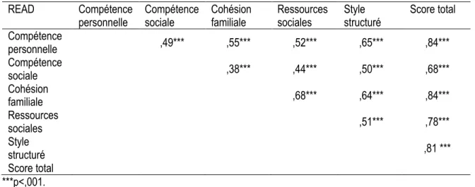 Tableau 3.6 Corrélations entre les cinq dimensions du READ 