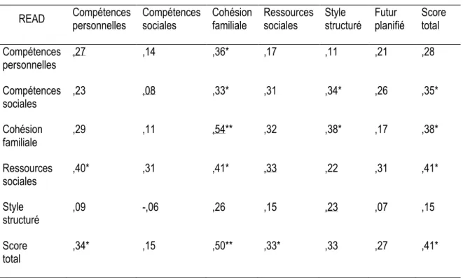 Tableau 3.8 Corrélations entre les dimensions du READ et celles du RSA  RSA 