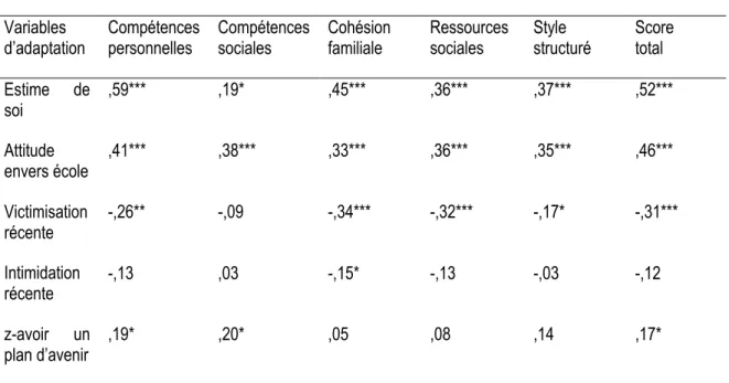 Tableau 3.10 Relations entre les variables d'adaptation et les dimensions du READ  READ 