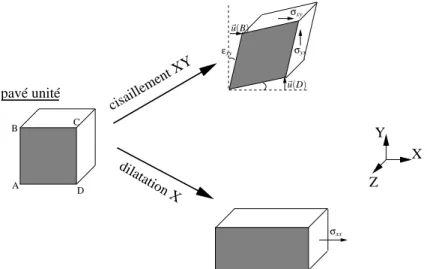 Figure I.6: Effet d’une compression et d’un cisaillement sur le cube unité.