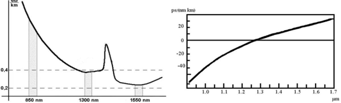 Figure I.17: Gauche : Atténuation de la silice en fonction de la longueur d’onde. Droite : Évolution