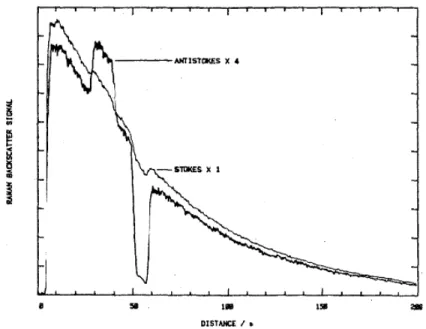 Figure I.35: Traces temporelles d’intensités Raman Stokes et anti-Stokes rétro-diffusées