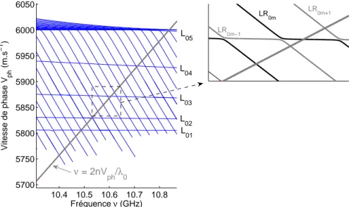 figure II.8 présentant un diagramme de modes acoustiques (vitesse de phase en fonction de la fréquence) d’une fibre à échelon unique, il existe une grande quantité de modes  acous-tiques (à symétrie de révolution) susceptibles de se coupler au mode optique