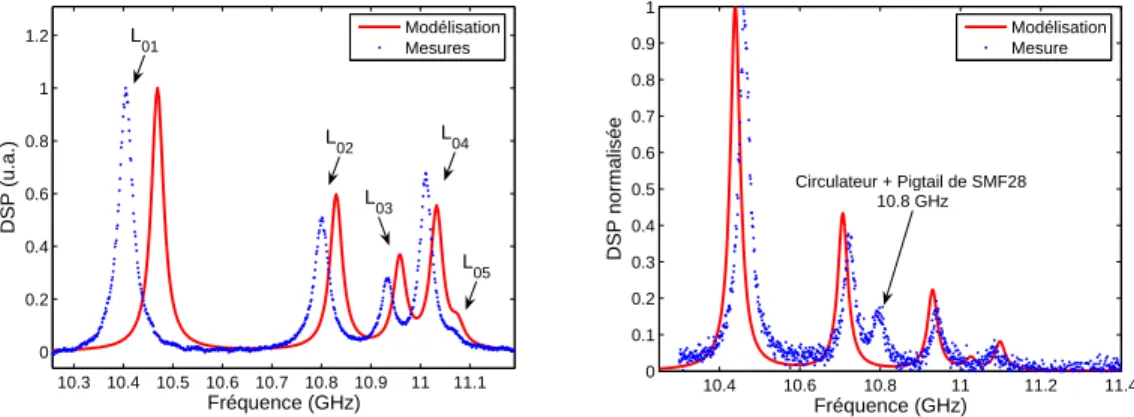 Figure II.15: Comparaison des spectres mesurés et simulés de fibre de type LEAF de 20 km
