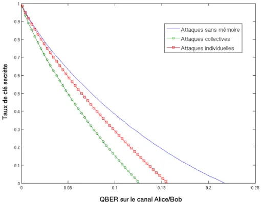 Figure 4.5 – Taux de clé secrète pour le protocole six-states dans différents modèles de sécurité.