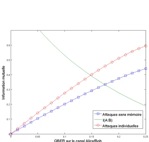 Figure 4.6 – Information mutuelle entre Alice et Bob et entre Alice et Eve pour SARG04 dans différents modèles de sécurité.