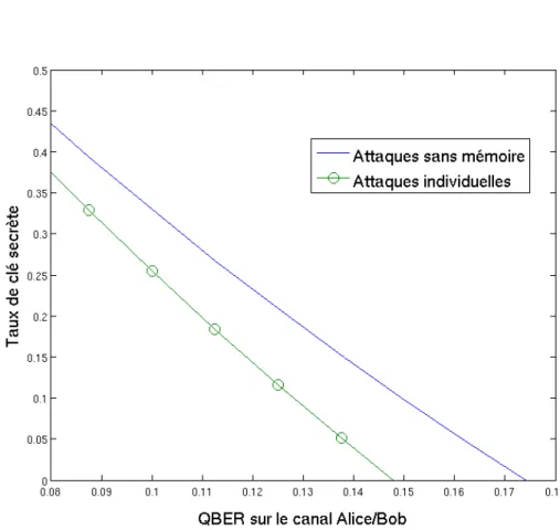 Figure 4.7 – Taux de clé secrète pour SARG04 dans différents modèles de sécurité.