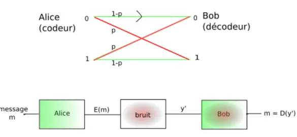 Figure 1.2 – Schéma représentant le canal binaire symétrique. "E" y représente l’encodeur et "D" le décodeur.