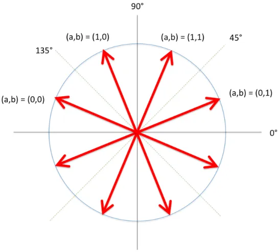 Figure 2.1 – Illustration de l’encodage en polarisation pour l’ensemble des couples de bits (a,b) pour le protocole de multiplexage quantique.