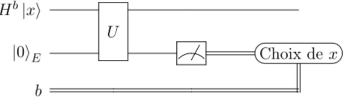 Figure 4.1 – Circuit quantique représentant l’attaque d’Eve dans le modèle Prepare and Measure du protocole de distribution quantique de clés BB84