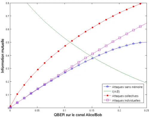 Figure 4.2 – Information mutuelle entre Alice et Bob et entre Alice et Eve pour BB84 dans différents modèles de sécurité.