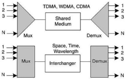 Figure 4.5: Two type of switching architecture: shared medium and interchanger, after [ 118 ]
