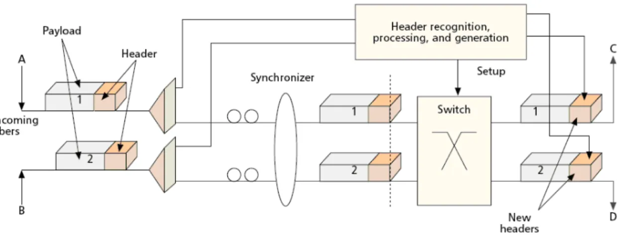 Figure 1.8: Illustrations of optical packet switching node (OPS), after [ 114 ] • Optical packet compression/decompression