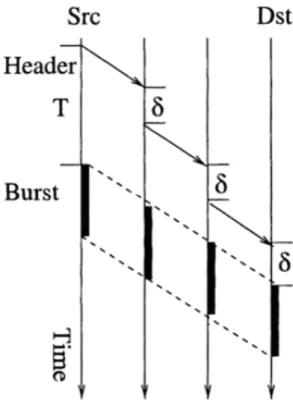 Figure 1.9: The use of offset time in Optical burst switching, after [ 113 ]