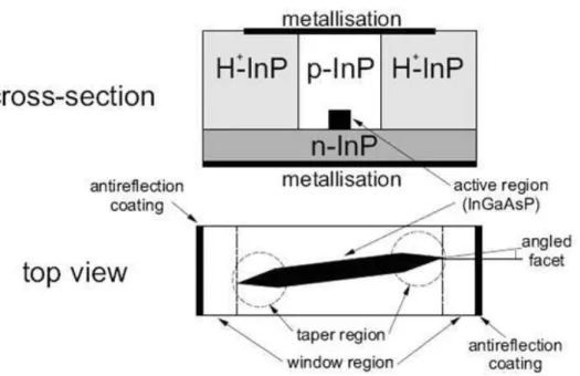 Figure 2.1: Schematic cross-section and top view of a buried ridge stripe SOA, after [ 116 ]