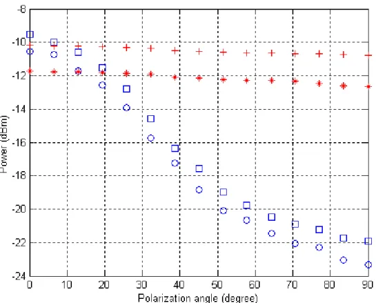 Figure 2.9: Experimental result of FWM signal power as function of pump polariza- polariza-tion angle; ‘’, up-conversion FWM (coherent probe), ‘o’, down-conversion FWM (coherent probe), ‘+’, up-conversion FWM (incoherent probe), ‘*’, down-conversion FWM (