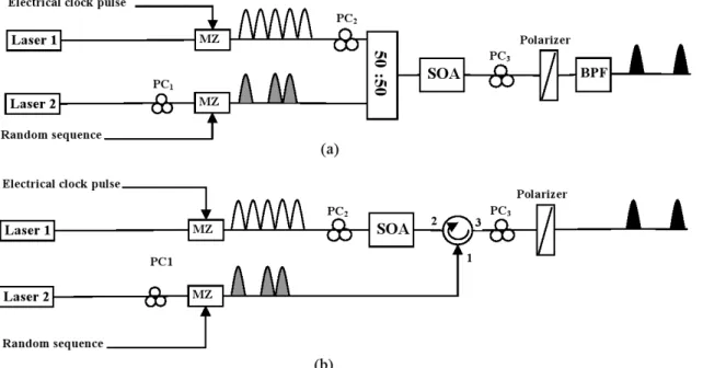 Figure 3.9: Experimental setup used for NOT logic gate based on XPolM in SOA; (a)Co-propagating, (b)Counter-propagating