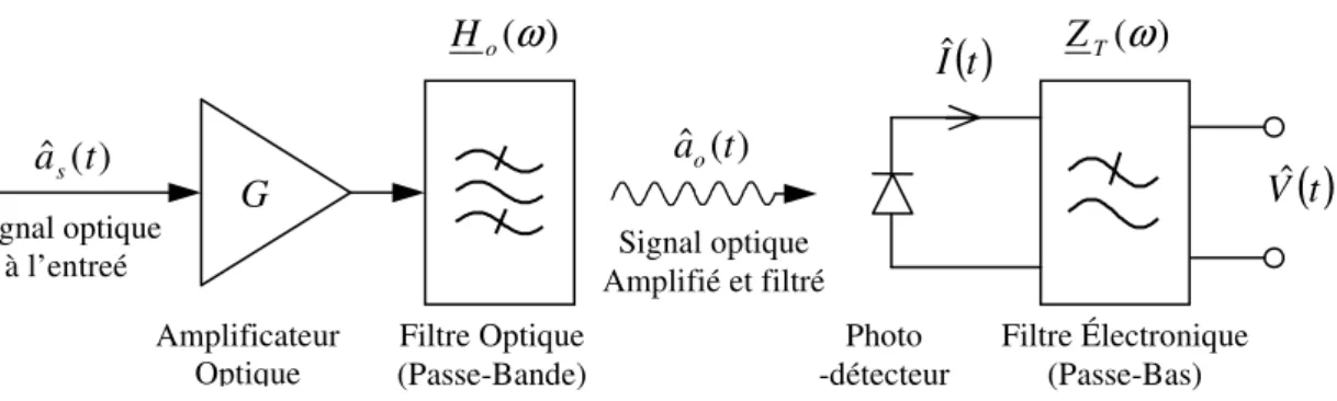 Figure 3.5 – Représentation schématique d’un système de photo-détection directe