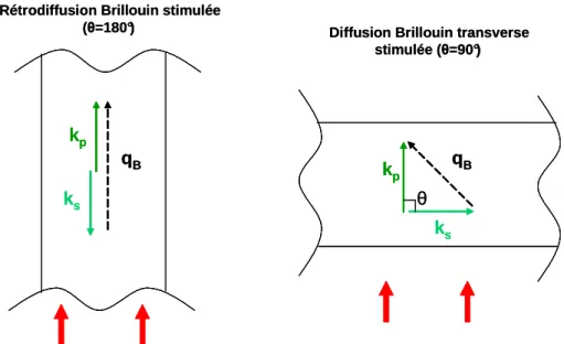 Figure  1-7: Deux configurations de diffusion Brillouin stimulée que l'on peut rencontrer sur  le LMJ 