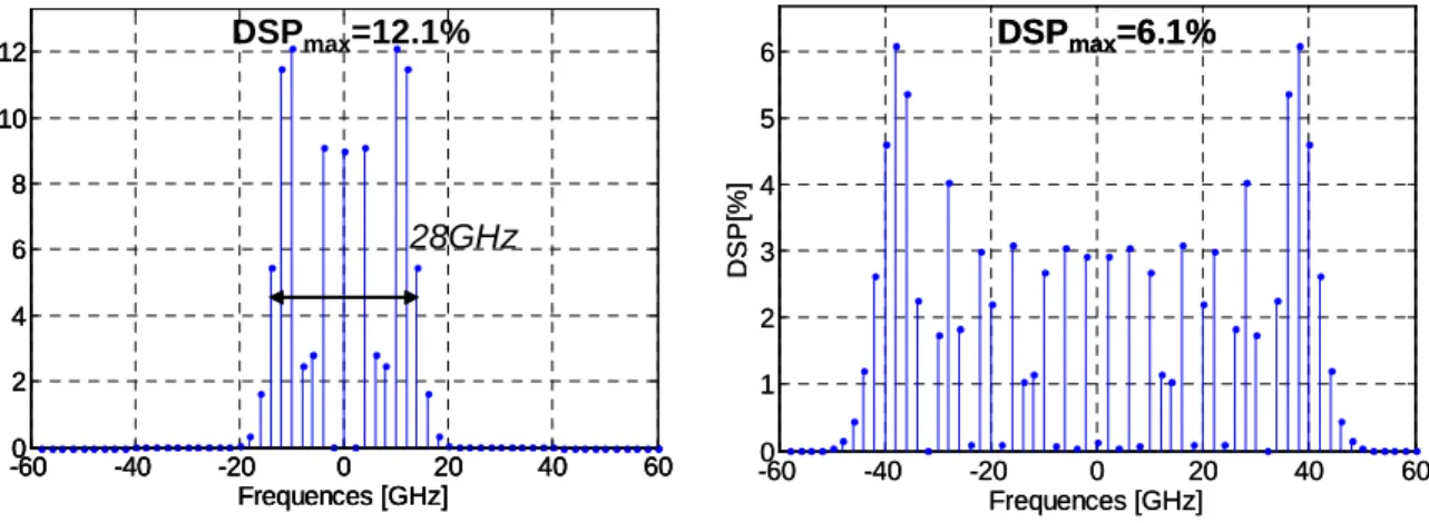 Figure  1-8: Spectre de la modulation de phase utilisée (f m  = 2GHz, m = 7)  pour supprimer la 