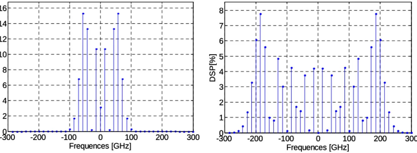 Figure  1-14 : Spectre de la modulation de phase utilisée (f m  = 14.25GHz, m = 5) pour le 