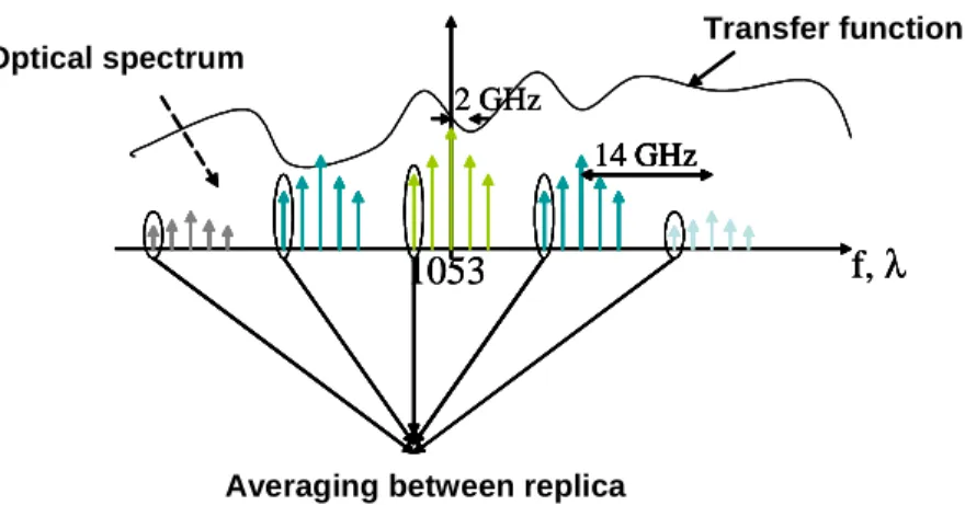 Figure  2-4: La modulation d'intensité à 2GHz est réduite quand le spectre est élargi avec la  seconde modulation de phase à 14,25GHz 