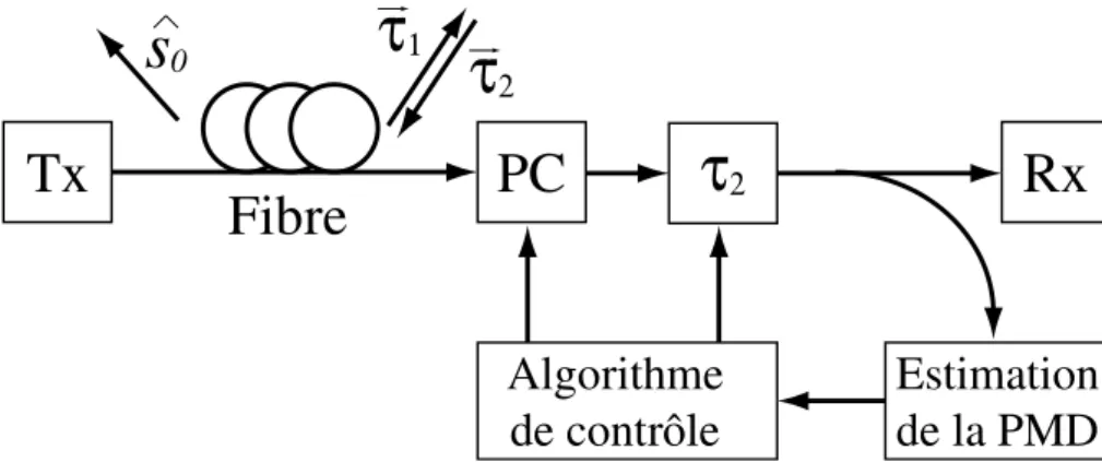 Figure 1.5 : Architecture de la m´ethode de post-compensation de PMD avec un ´el´ement birefrin- birefrin-gent variable.