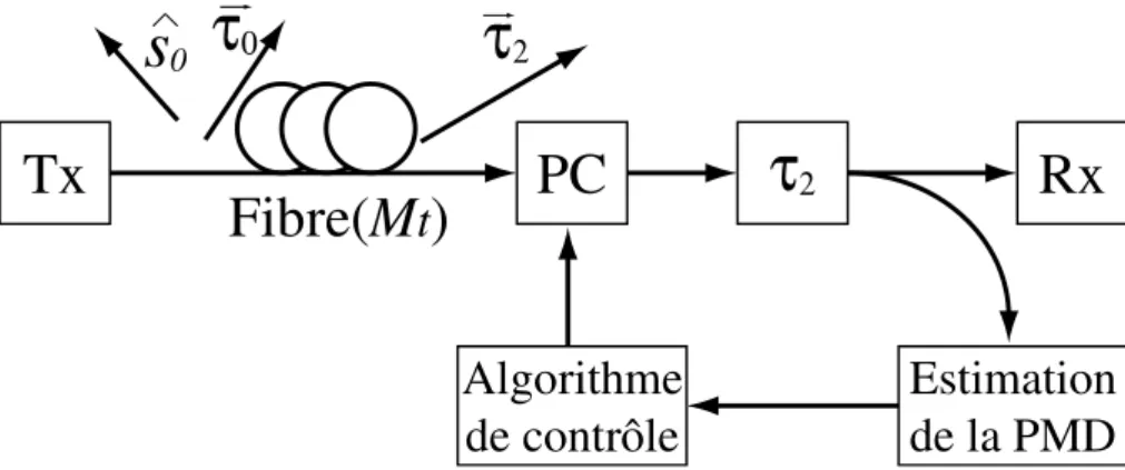Figure 1.6 : Architecture de la m´ethode de post-compensation de PMD avec un ´el´ement birefrin- birefrin-gent constant