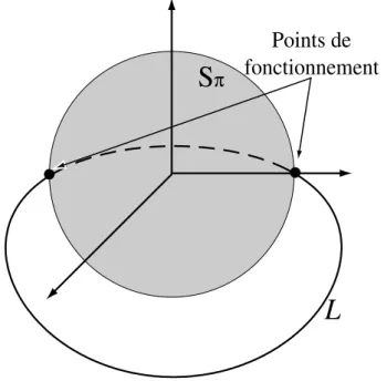 Figure 2.6 : Condition g´en´erale du contr ˆoleur de polarisation lorsque Ω 0 est fix´e `a π.