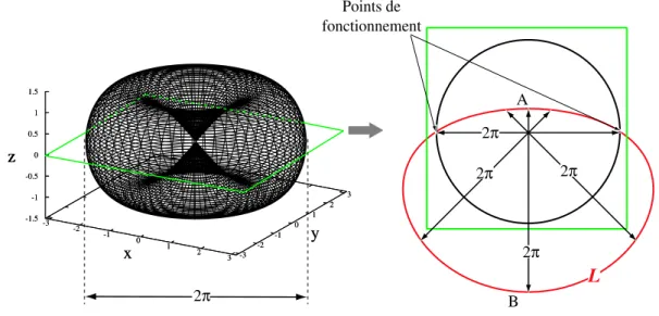 Figure 2.14 : Polarisations de sortie en ayant modifi´e tous les param`etres du contr ˆoleur.