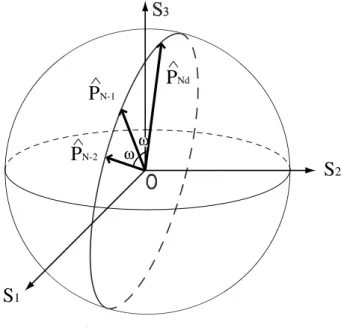 Figure 3.2 : L’´evolution du vecteur dans le cas compl`etement d´eterministe.